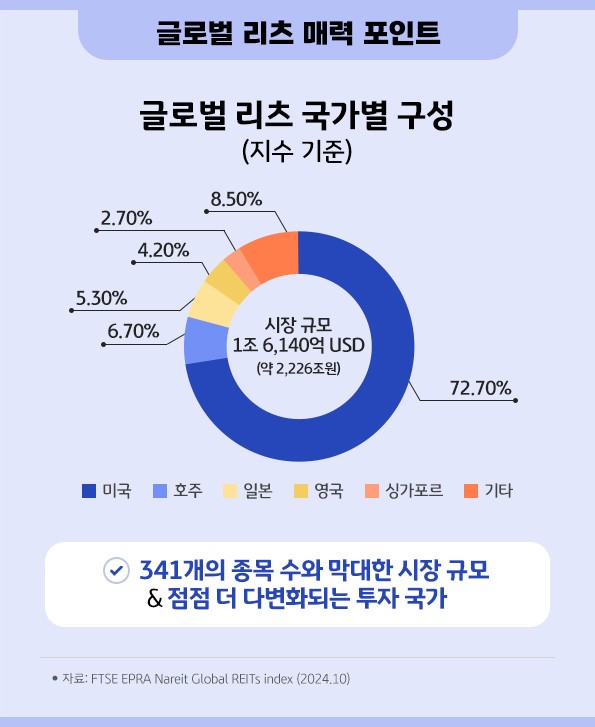 '글로벌 리츠'의 국가별 구성을 보여주는 자료.